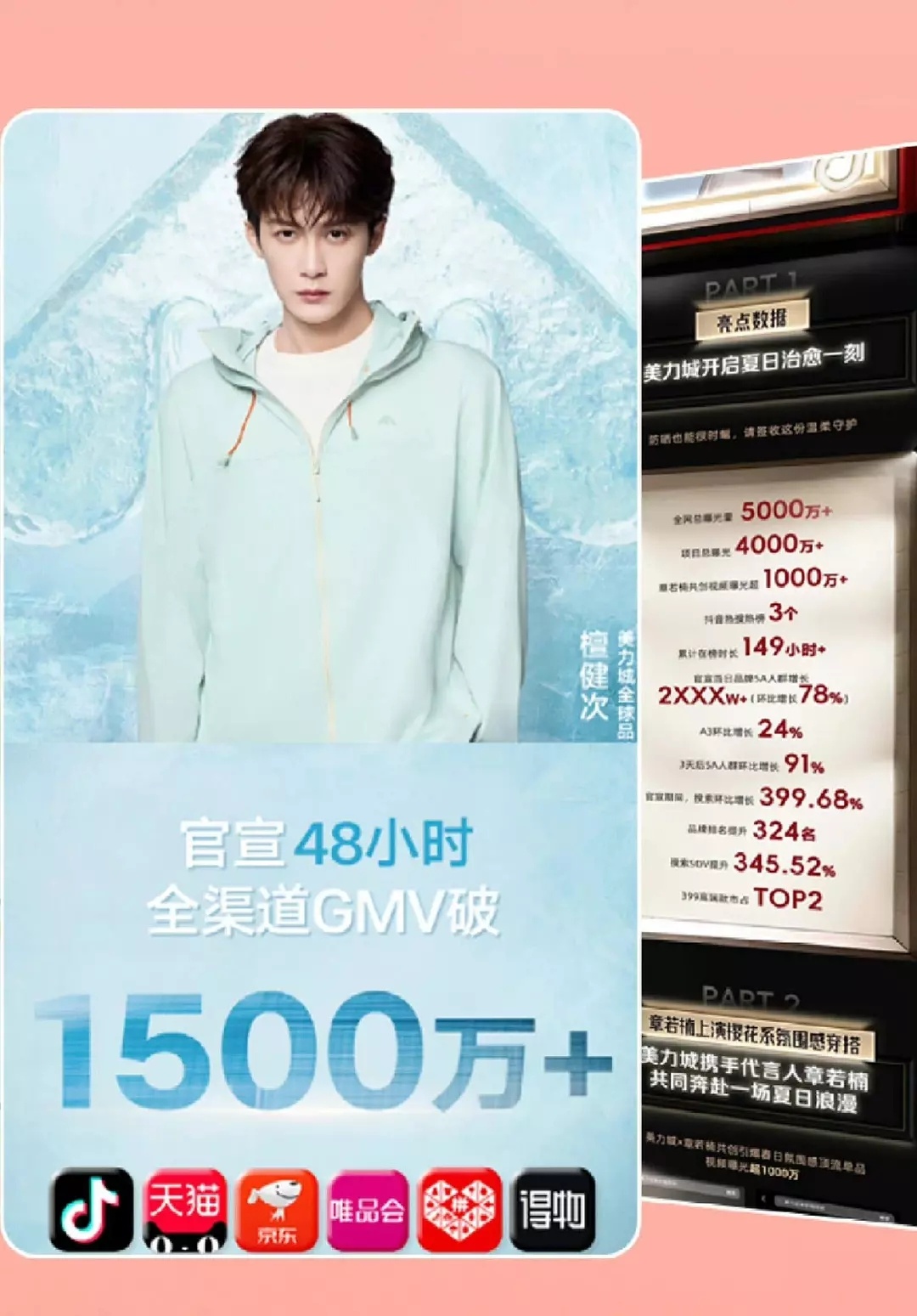 檀健次美力城又发战报了，2件羽绒服销量破3.2e，今年新品防晒衣的 销 量 也非