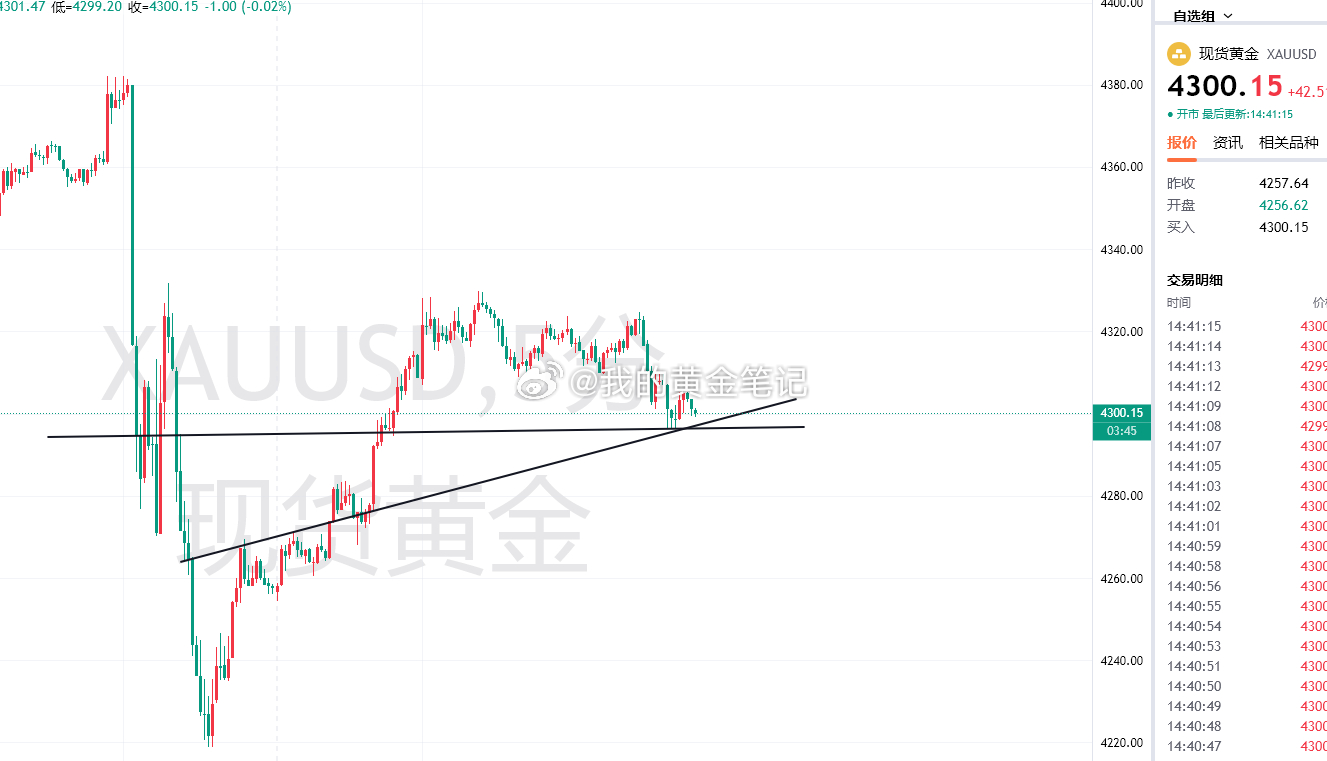 黄金昨晚美联储利率决议，行情冲高4380后大跌回补周一高空缺口后，今日早盘走强，