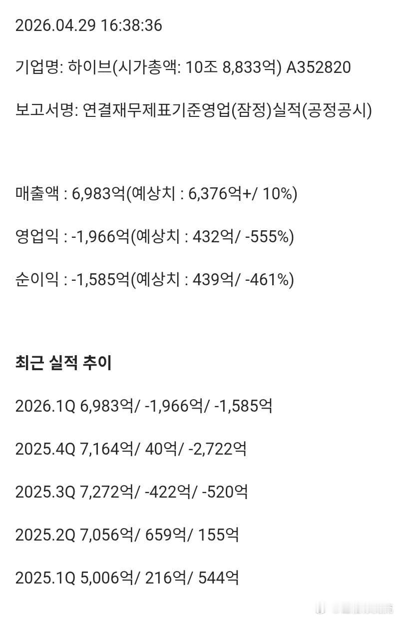 HYBE2026年第一季度业绩（单位：韩元）销售额：6,983亿营业利润：-1,