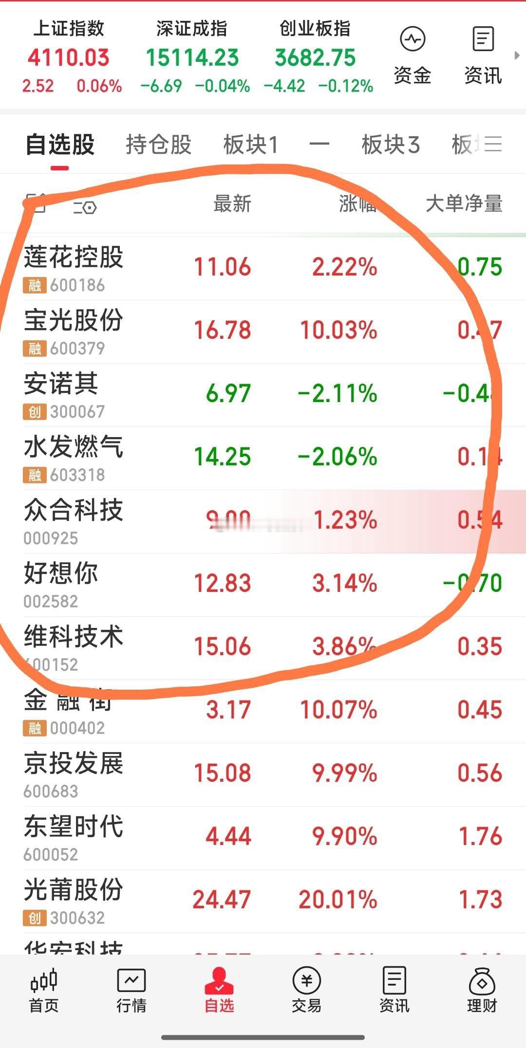 【最新快报】现持7牛：安诺其，莲花控股，宝光股份，水发燃气，众合科技，好想你，维