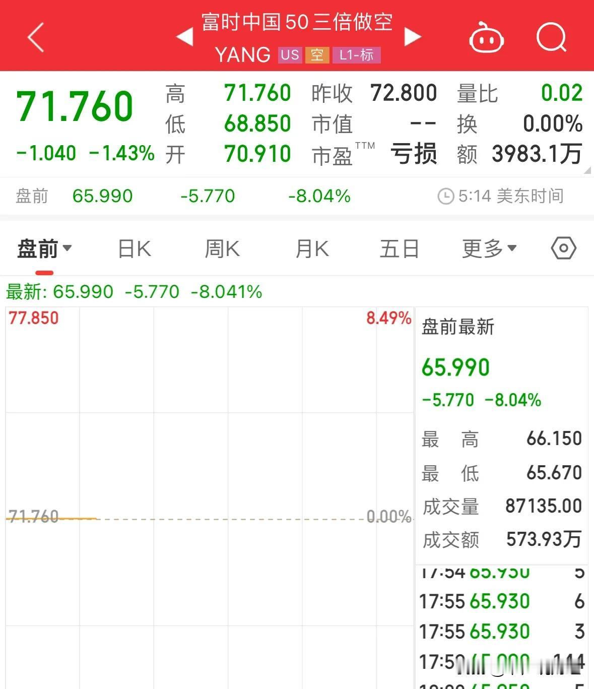 重大利好消息今晚做空A股指数又暴跌，明天A股继续震荡上涨：11月5日晚上，截至目