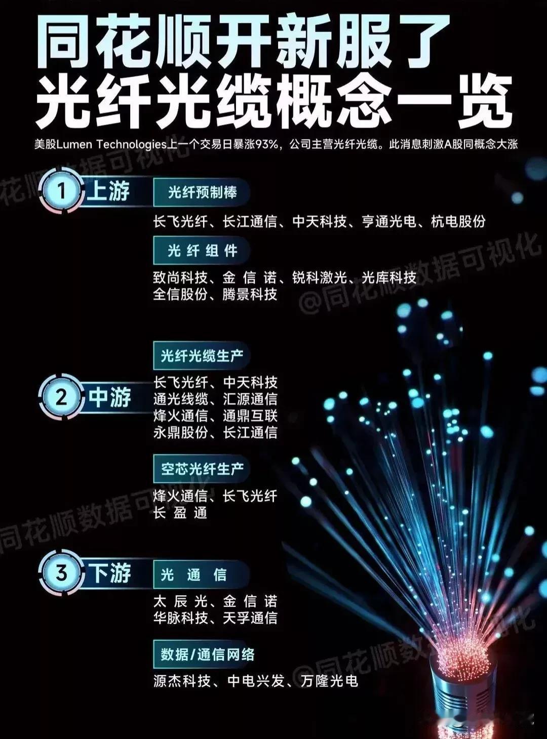 A股出出新概念！
光通信概念太火爆了，并延伸出新题材新概念：光纤光缆概念！龙头代