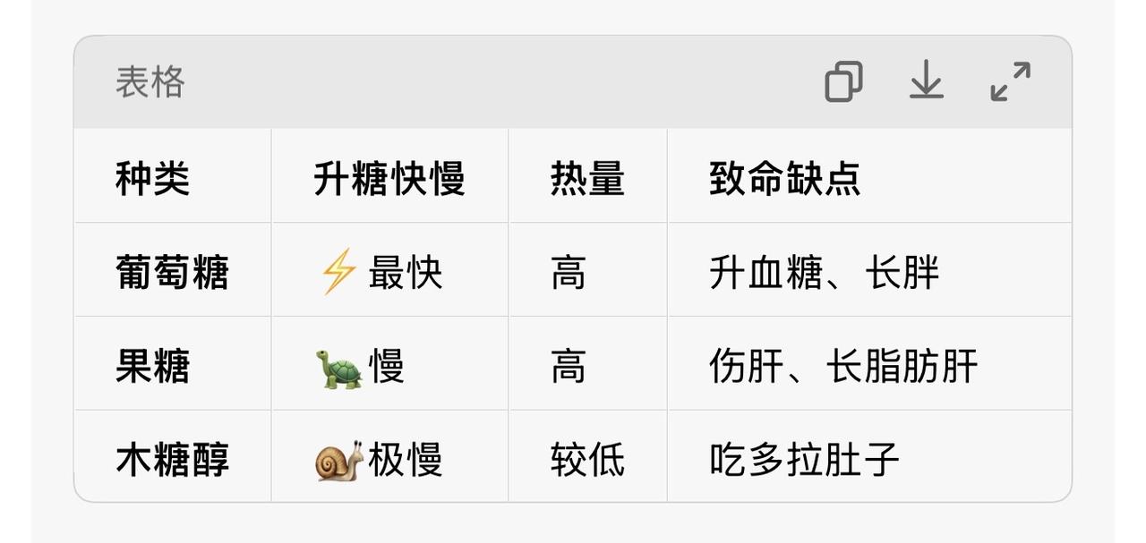 一张表看懂！葡萄糖、果糖、木糖醇，千万别吃错！

很多人买零食、看配料表，分不清