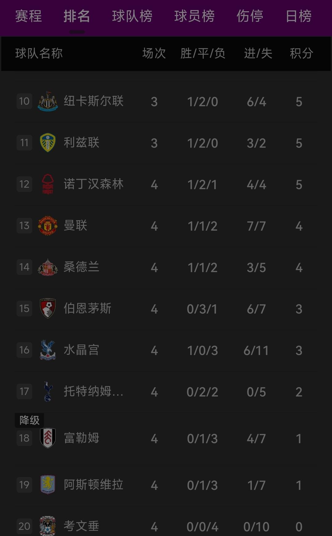 2026-2027赛季曼联萎靡开局，又开启破鼓任人捶模式，4轮4分，落后榜首近3