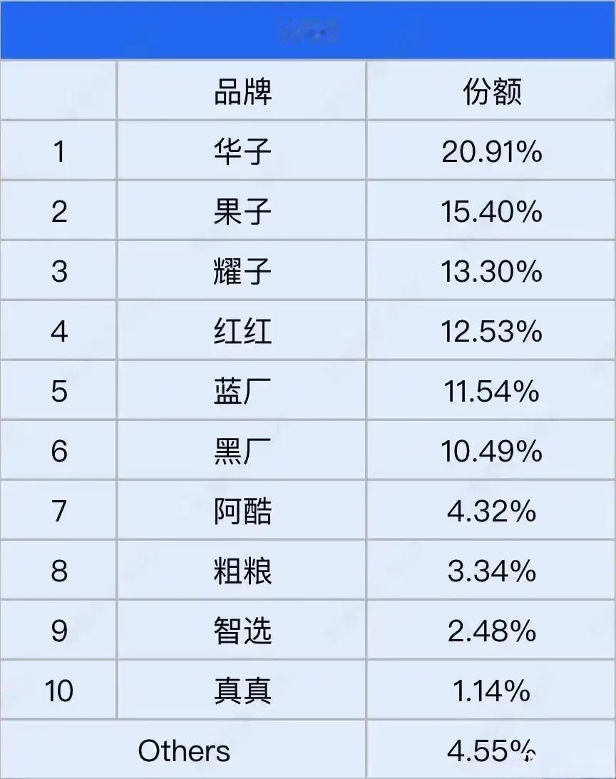 24年第50周手机品牌市场份额占比，华为20.91%排第1，苹果15.40%排第