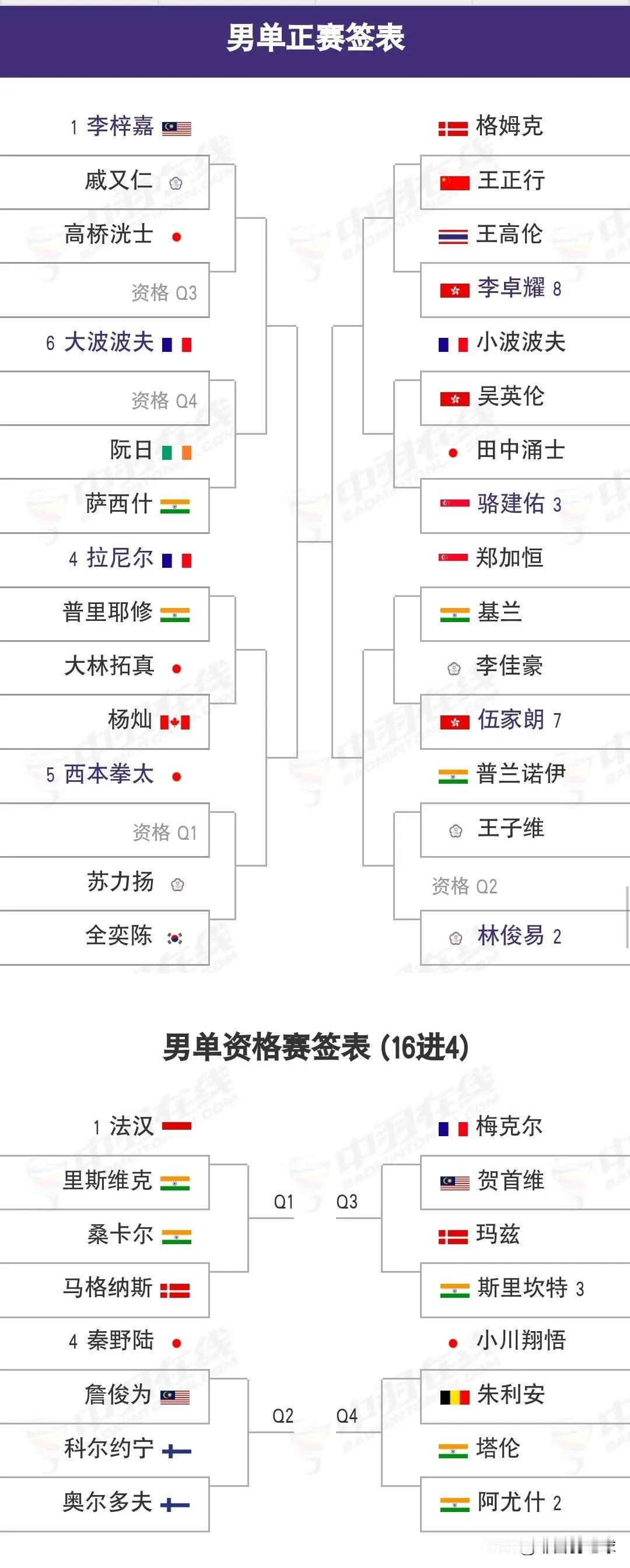 2025年奥尔良羽毛球大师赛明日即将开战

3月4日，奥尔良羽毛球大师赛于法国奥