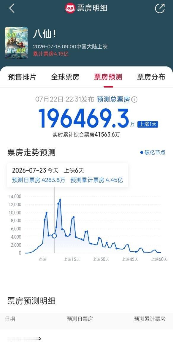 电影八仙真的好看吗？预测总票房快20亿了！感觉还是不要一味的为了和好莱坞动画拼票
