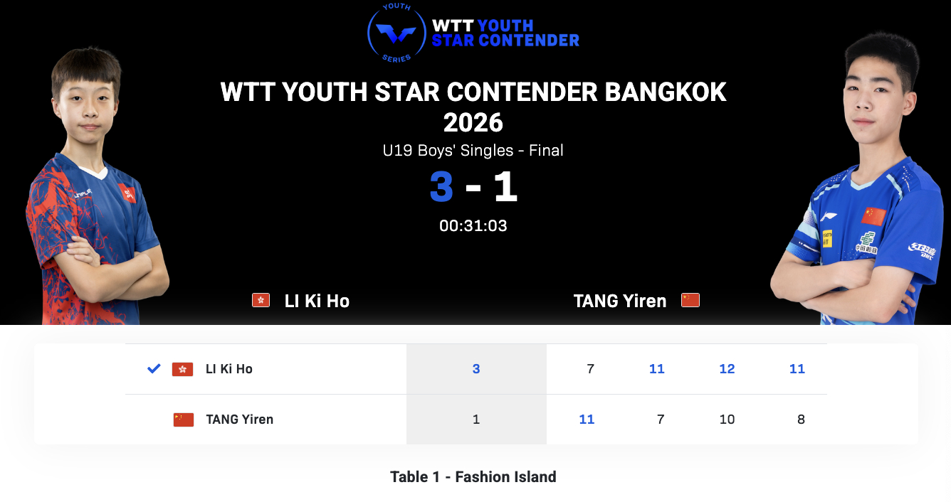 WTT青少年球星挑战赛曼谷站丨U19男单决赛唐乙仁🇨🇳1-3黎骐豪🇭🇰【