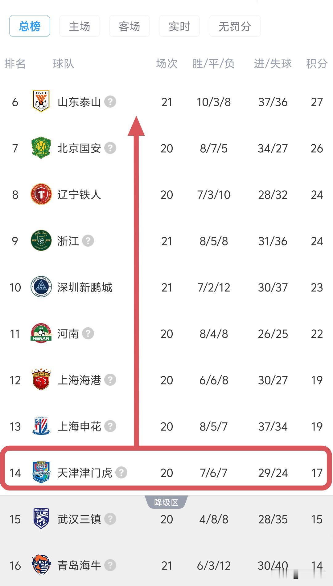 天津津门虎，本赛季如果不是-10分开始，现在已经到第7名了……
以津门虎的实力，