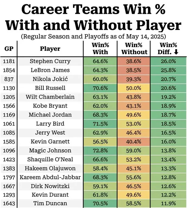 NBA球星出战和缺席时，所在球队胜率：库里出战64.6%-缺席38.6%=下降2