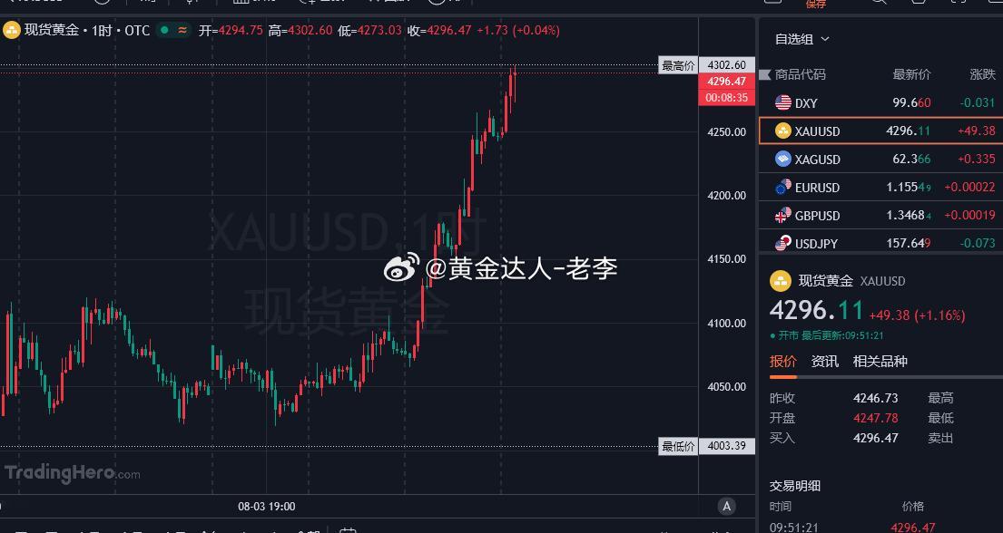 关注上方4302压力，咱们现价4296-97附近进空！目标看4265！金价黄金