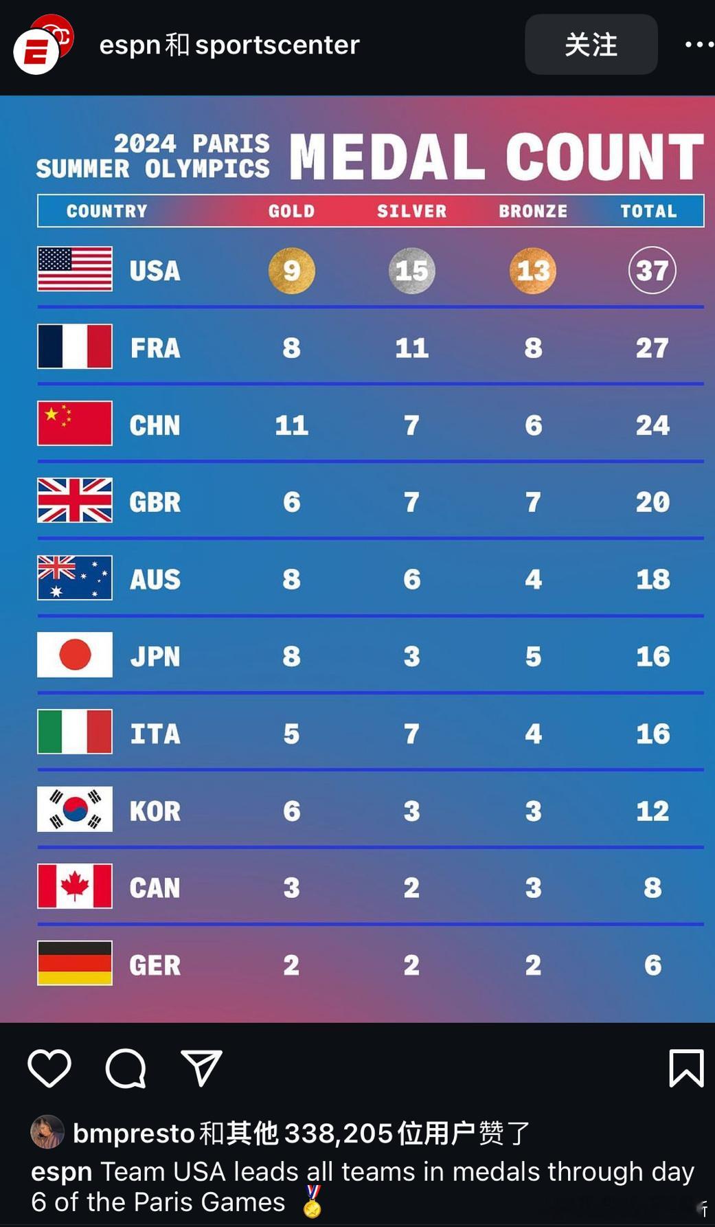 espn把美国队排在奖牌榜第一位遭遇网友疯狂吐槽：看看金牌数 中国应该排在第一位