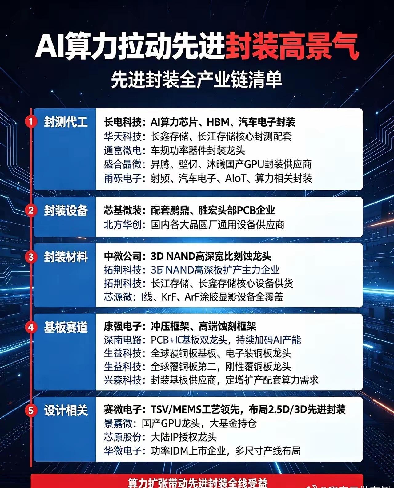 AI算力拉动先进封装高景气！完整产业链清单整理
​AI算力、HBM需求持续爆发，
