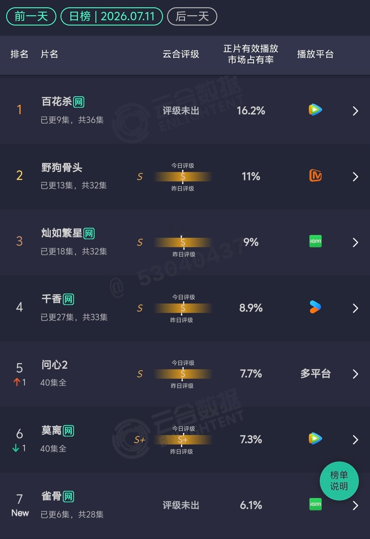 7.11云合百花杀：16.2%野狗骨头：11%灿如繁星：9%雀骨：6.1% 首日
