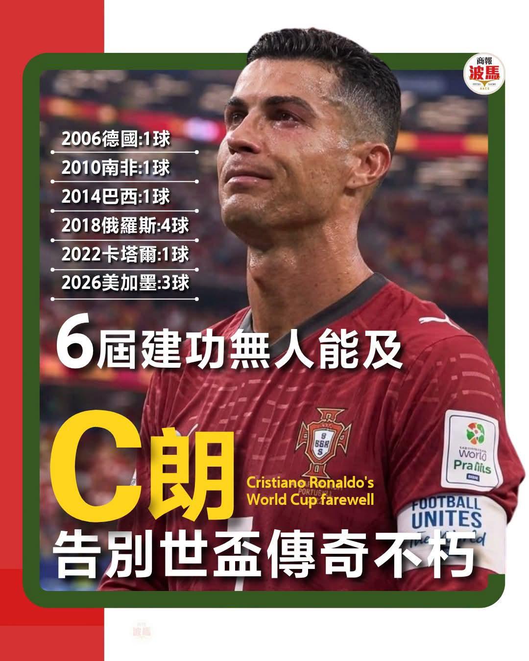 6届建功无人能及　
C朗告别世盃传奇不朽

葡萄牙在16强被西班牙补时绝杀，赛前