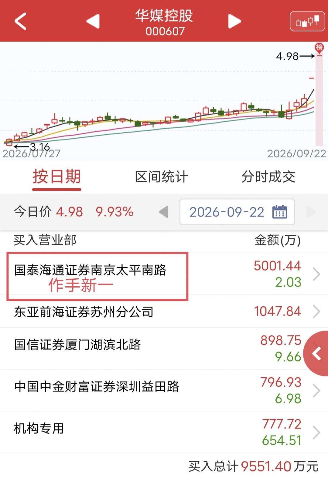 作手新一硬顶5000万！

今天华媒控股一字涨停。

盘后龙虎榜显示，作手新一买