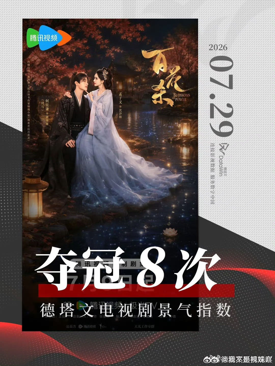 孟子义连续四部剧进拉新年榜百花杀📈古偶《百花杀》持续发酵热度，助力孟子义刷新个