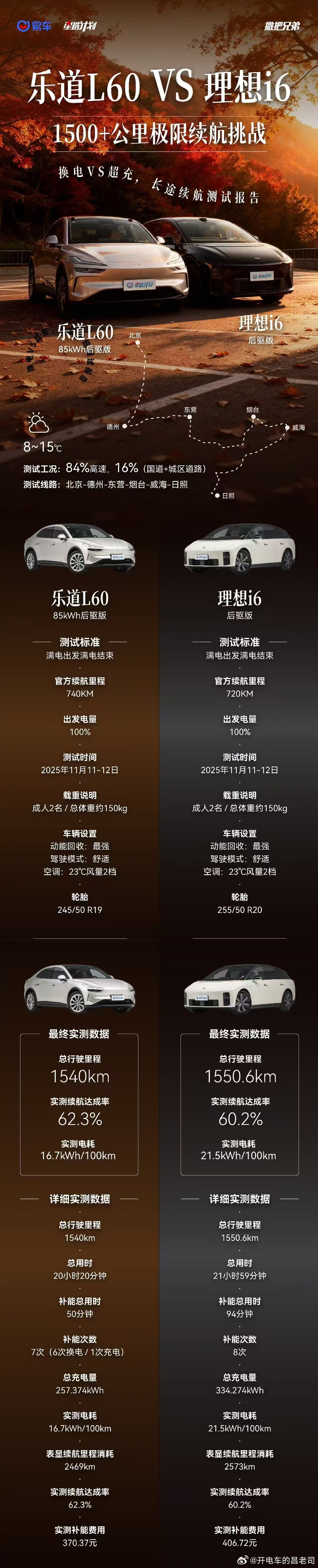 两台车我都买了，可以说几句话乐道L60续航达成率占优，跟车身质量较轻、轮毂较小有