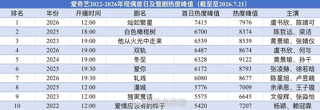爱奇艺近几年的现偶，真是菜鸡互啄啊！天才女友、灿如繁星、爱你、白色橄榄树、双轨、