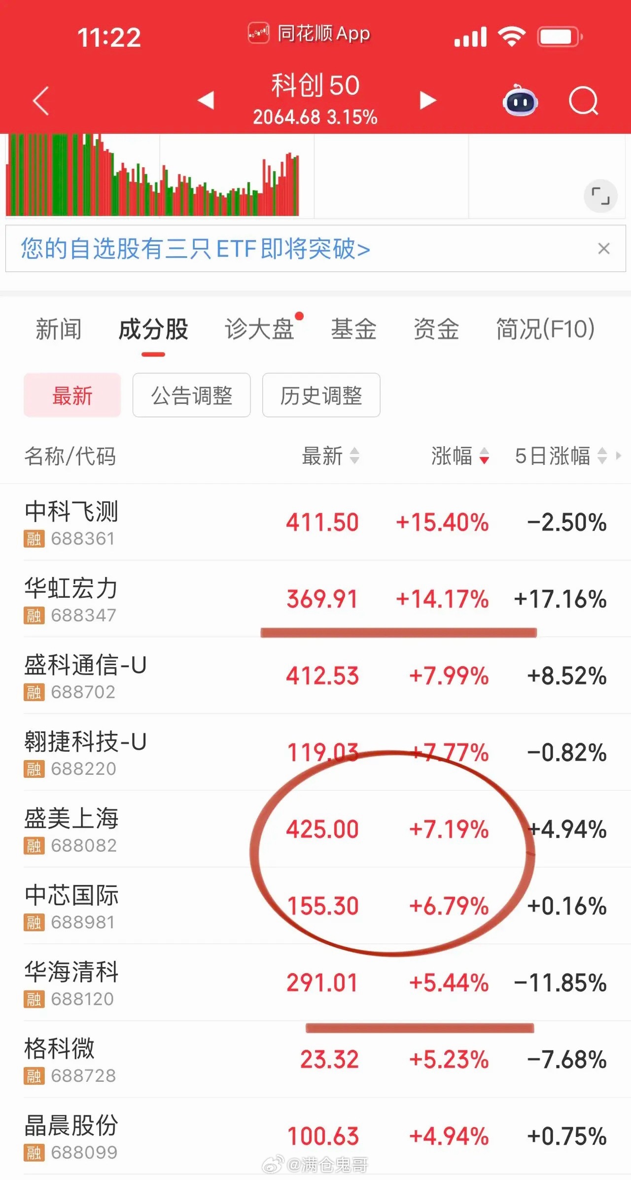 午评：科创50重掌盘面主动权科创板块迎来强势反攻，半导体设备全线领跑盘面。盛美上