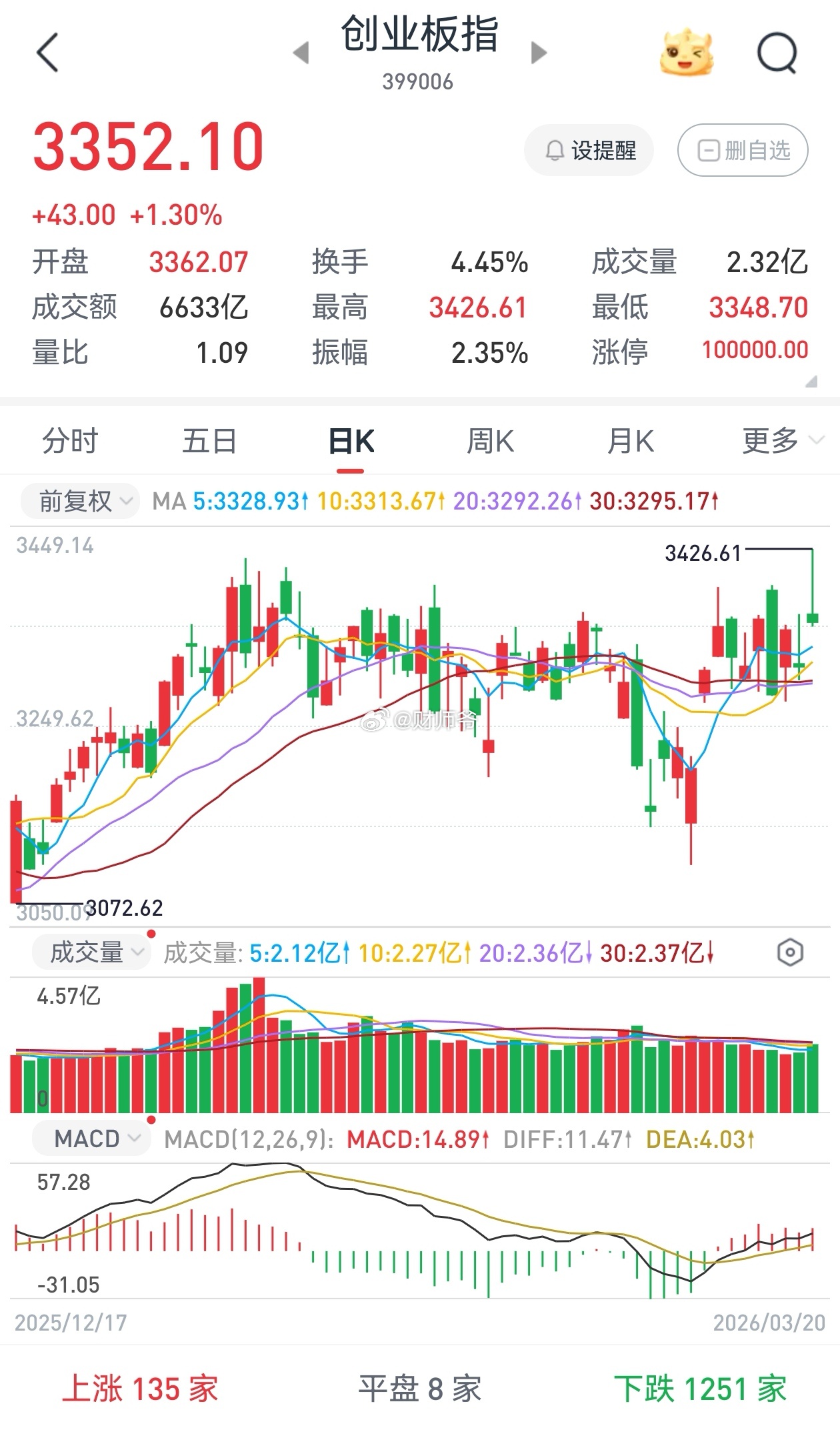 三大指数近期是比较割裂的，像创业板指，今天甚至盘中创下了4年新高，虽然午后一样跳