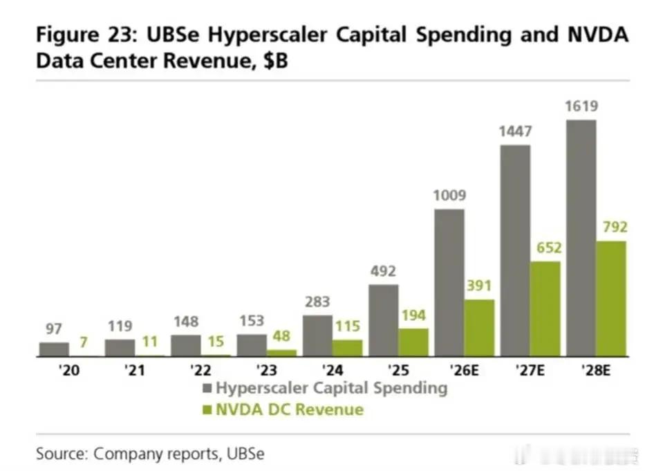 英伟达的增长还在吃Capex红利UBS预计，云厂商Capex将从2025年的49