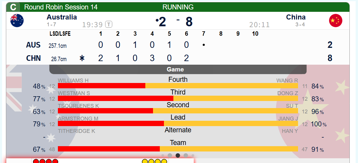 【中国-澳大利亚】中国第六局稳稳保住后手2，中国8-2澳大利亚，比赛提前四局结束