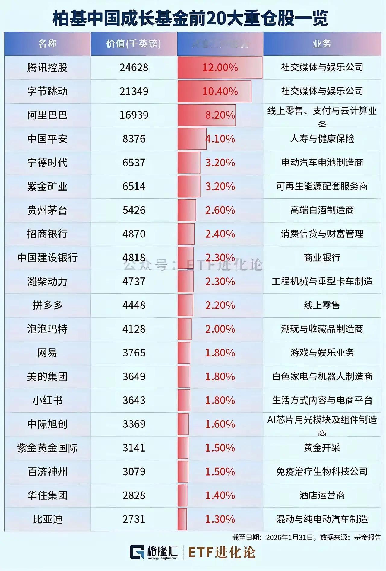 顶级外资底牌曝光！柏基重仓中国20强名单。全球顶级长线资金柏基中国成长基金，最新