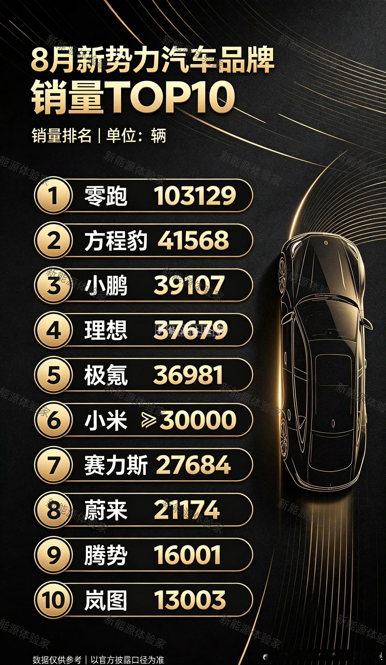 8月新势力销量零跑继续断层破10万大关方程豹杀到第二名，太惊喜！蔚来汽车[超话]