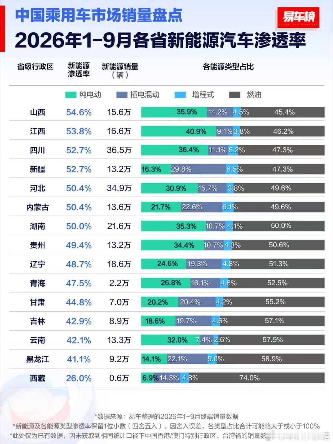 2026年前三季度各省新能源渗透率出炉，海南以70.4%领跑，广西、北京紧随其后