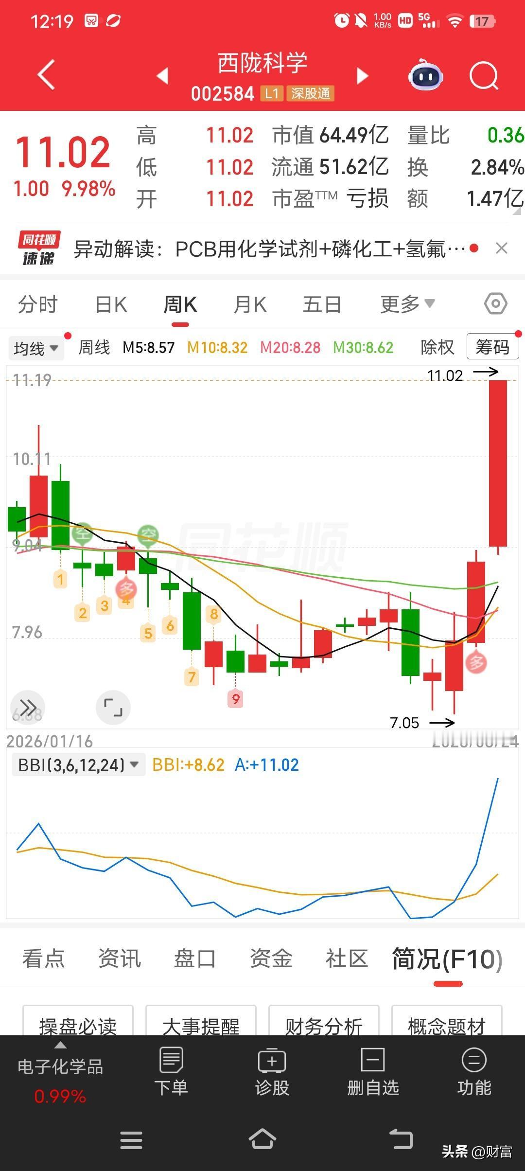 西陇科学这波操作！6月24日盘中涨停，股价报11.02元/股，成交额9766.4