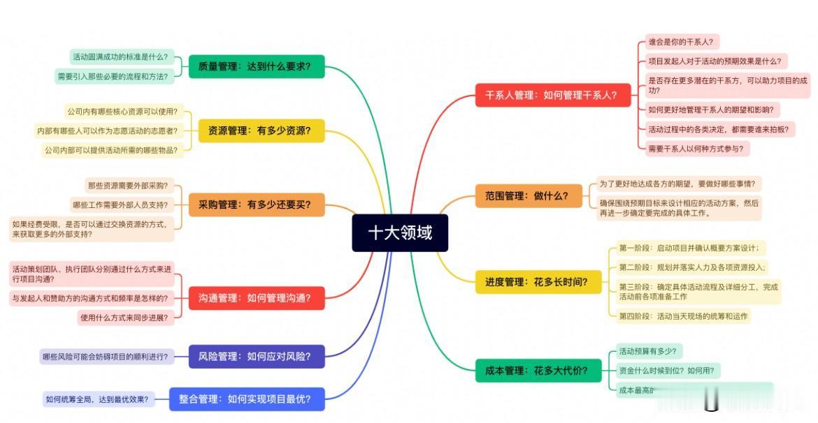 管理的十大领域