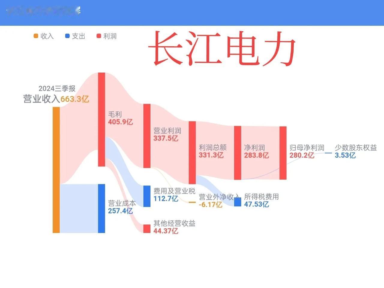 长江电力可以考虑入手了。
长江电力股价27.58元，低于5日均线、10日均线和2