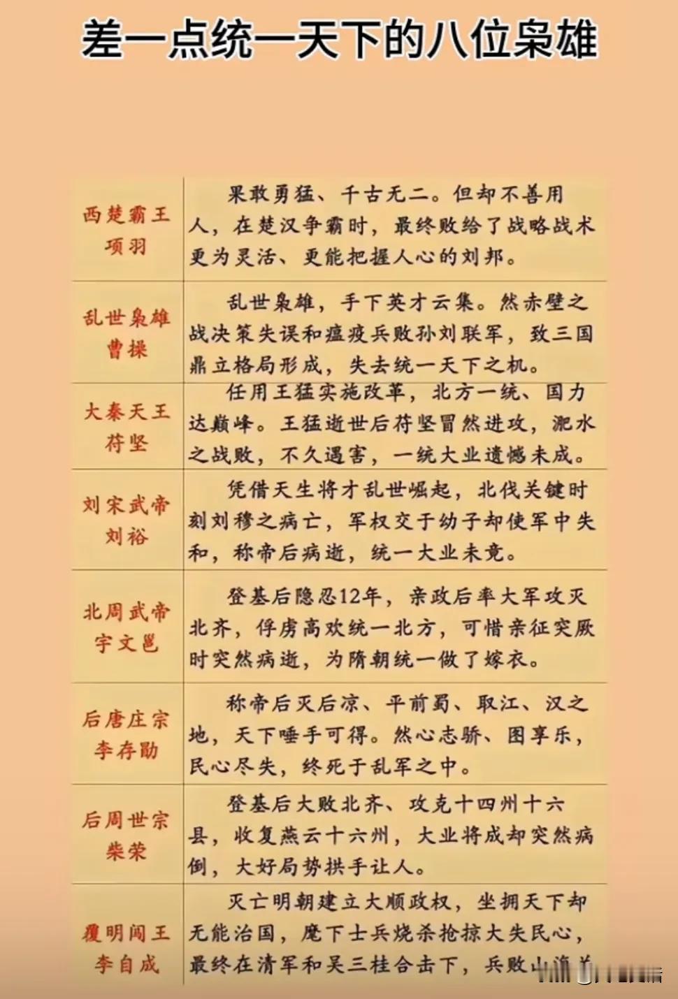 历史上让人遗憾的8位枭雄

1、项羽，巨鹿之战一战成名，称霸后却分封18路诸侯，