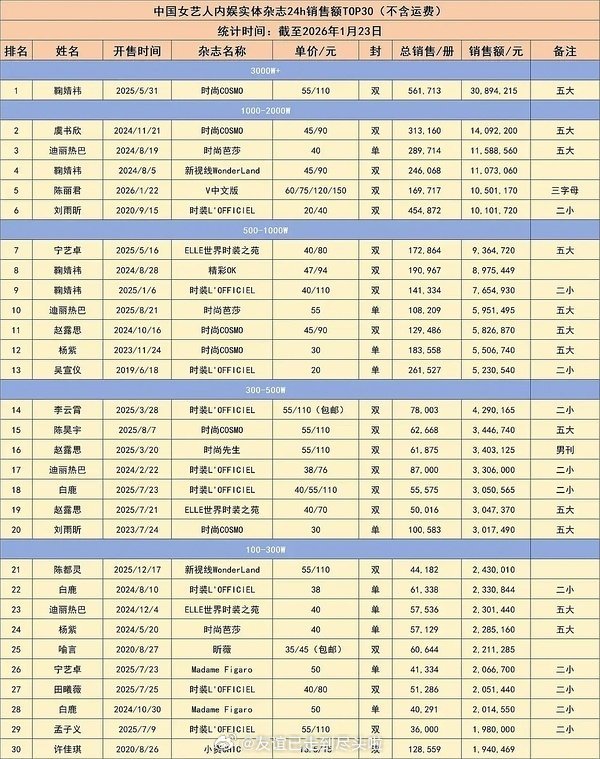 鞠婧祎杂志销售额破947万，elle女星第一了 