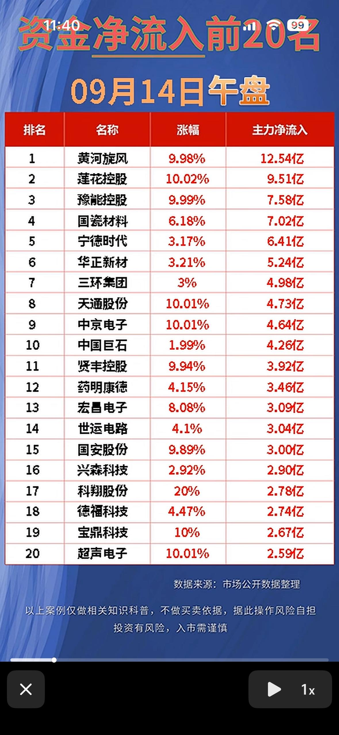 9月14日股市净流出与净流入前20名，今日午盘数据。

刚刷到9月14日午盘的股