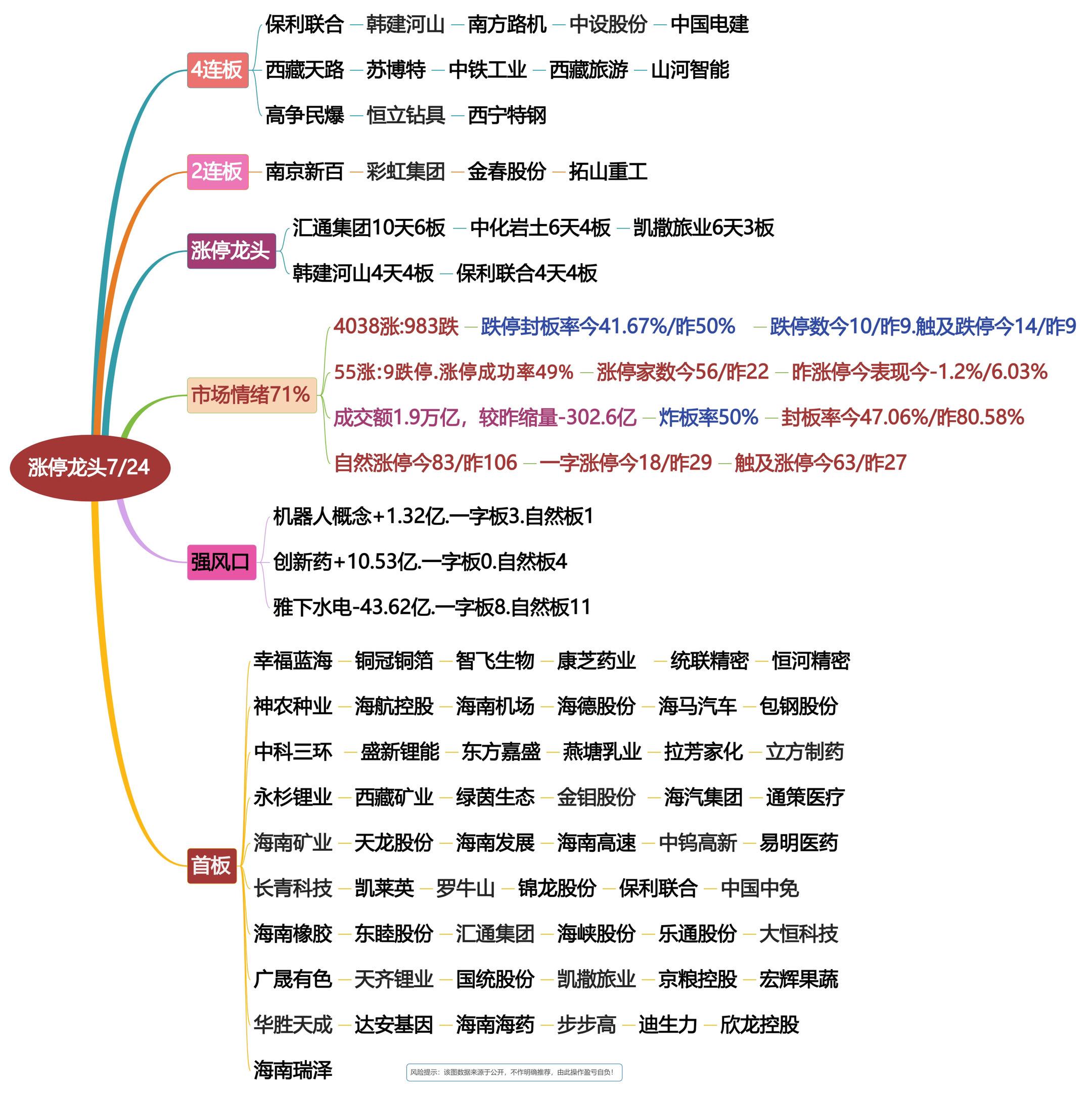 7月24日涨停龙头复盘！情绪恢复！股票打板