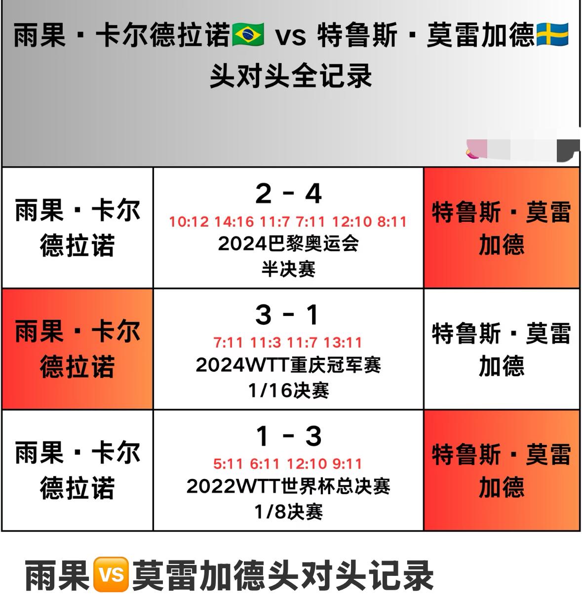 莫雷加德与雨果的头对头全记录—2026WTT澳门冠军赛男单决赛对阵
莫雷加德VS