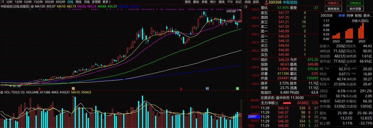 到底有没有泡沫-中际旭创
悄然间股价在前期喊泡沫中创出历史新高，很多人估计都有点