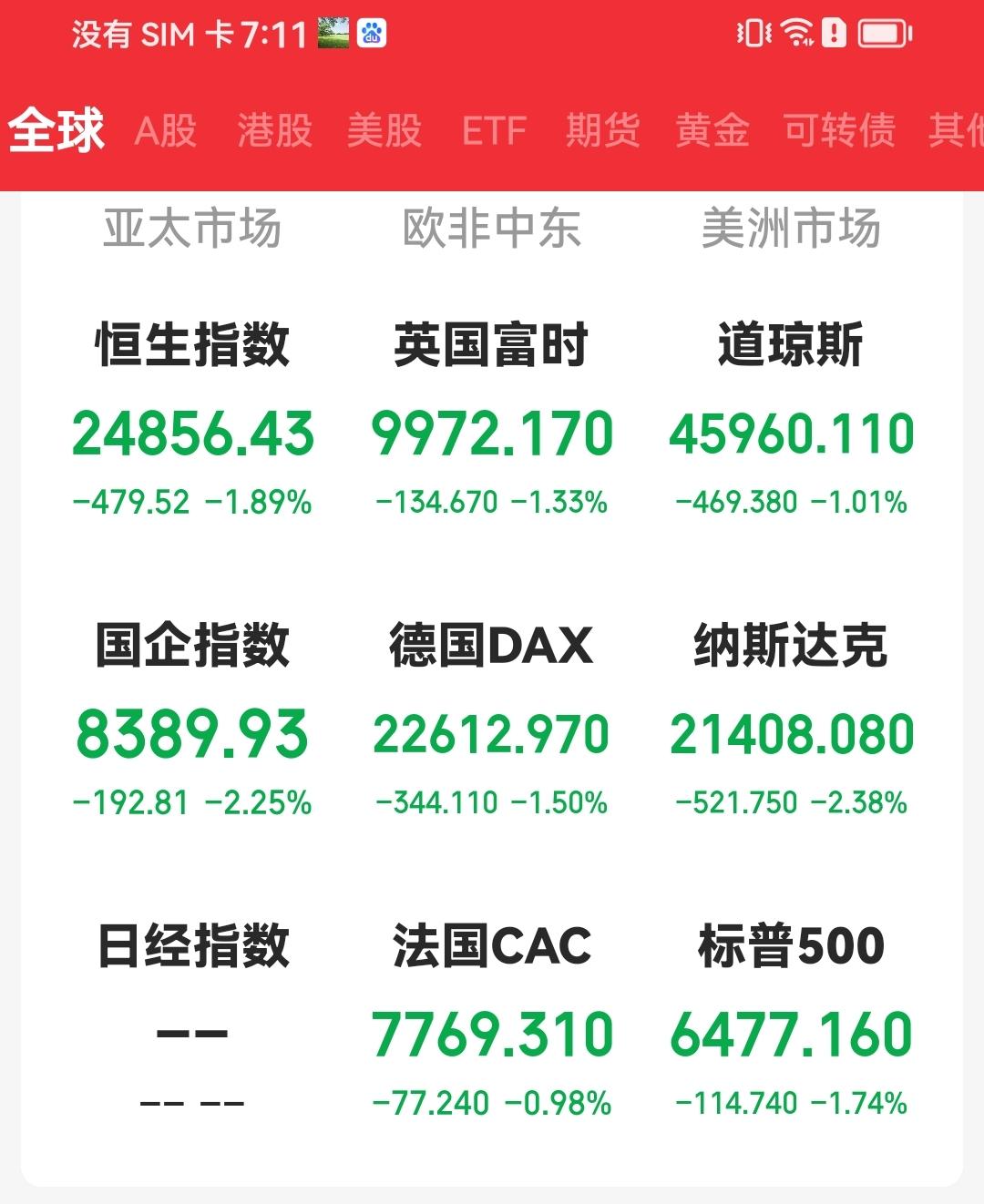 盘面素语
就在昨晚发布夜话夜场之后的11点左右开始，欧美股市发生下行，道琼斯指数