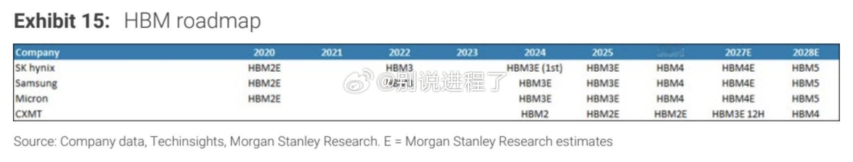 大摩：CXMT 预计将在 2028 年实现 HBM4，而其他三大存储器制造商将推