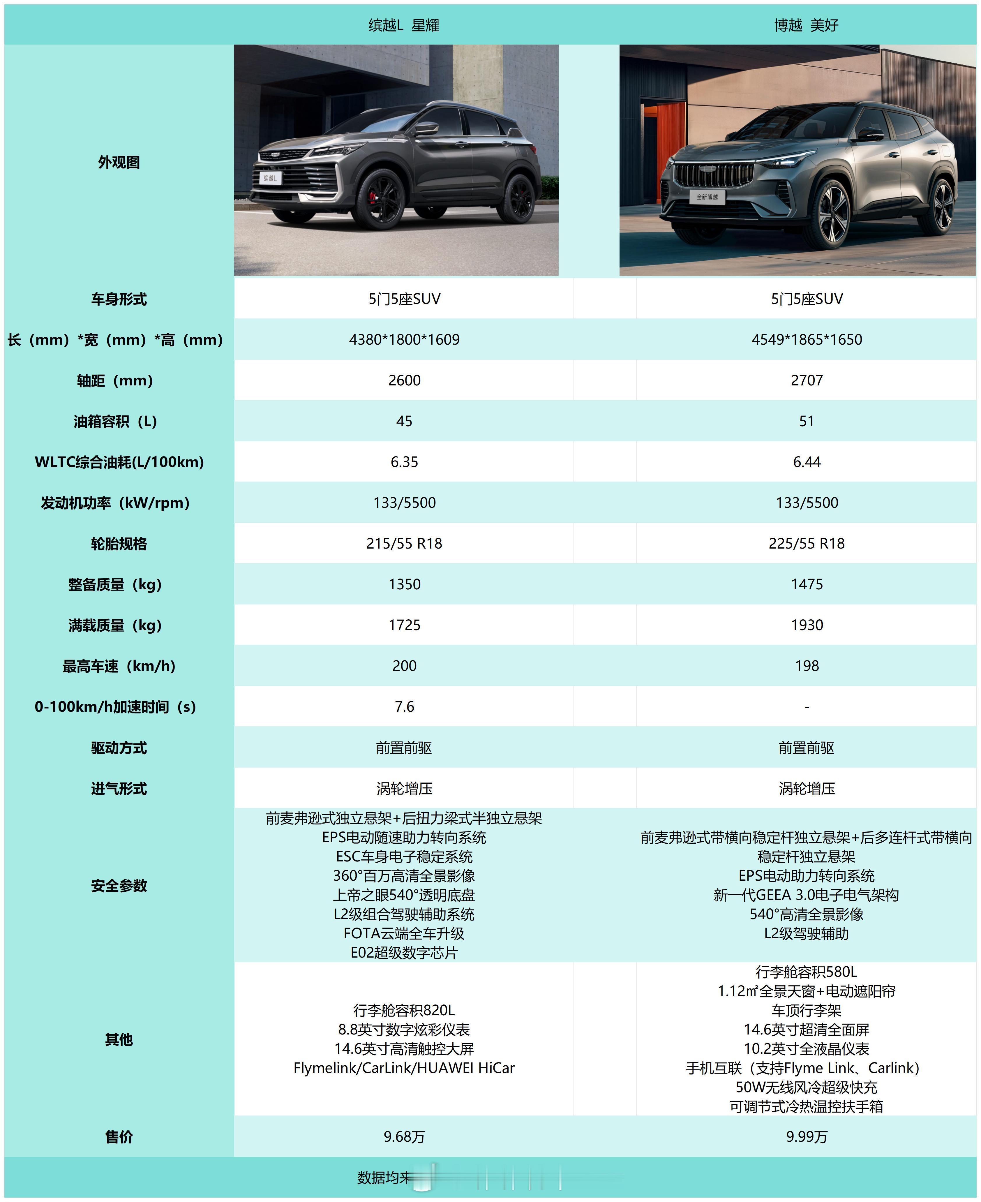十万的油车真的超级多可以选的，各个颜值都不错，相较于之前的长安，吉利在配置方面做