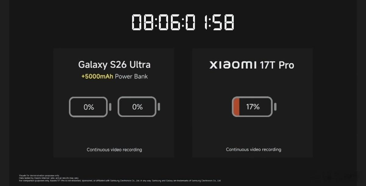 国内小米17 Max续航比两台iPhone 17 Pro Max续航还强，海外小