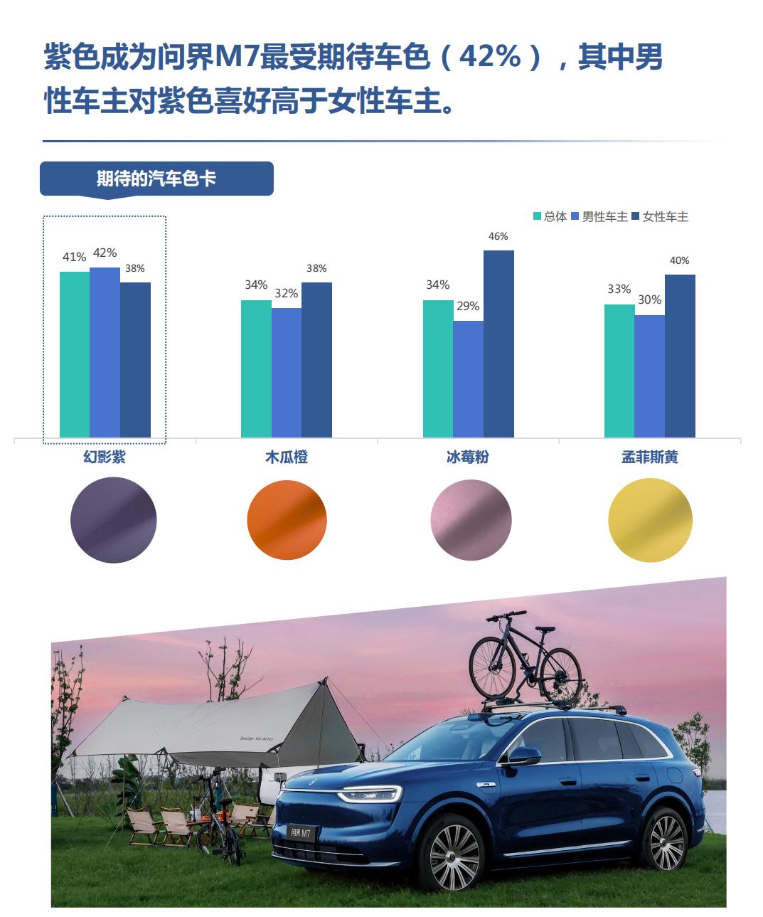 全新问界M7用硬核产品力，精准契合品质家庭用车需求
翻看车主画像调研报告，全新问