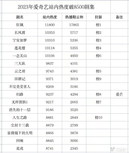 爱奇艺近3年站内热度破8500剧集及云和、拉新数据 