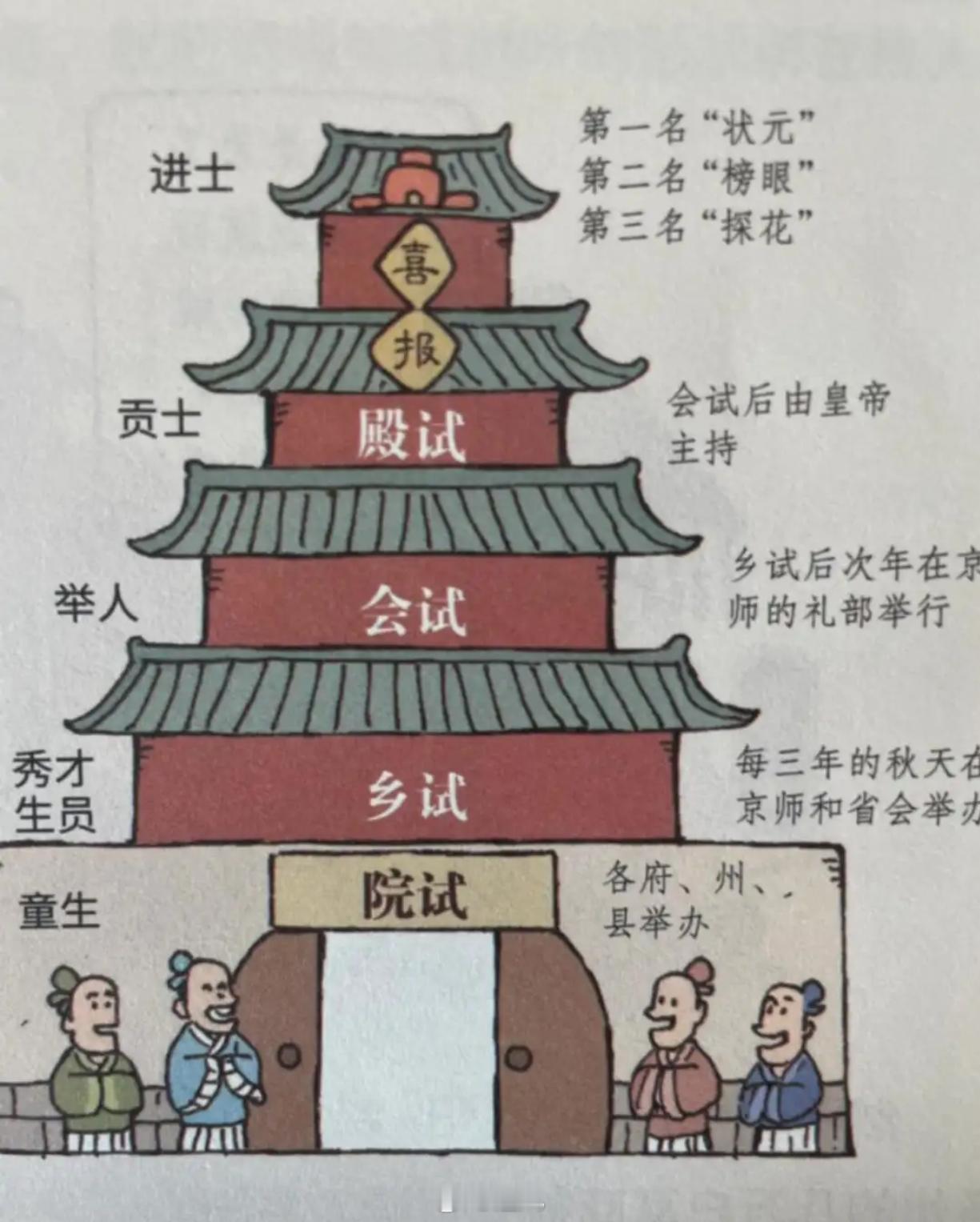 以前的范进中举，相当于如今的何种水平？ 