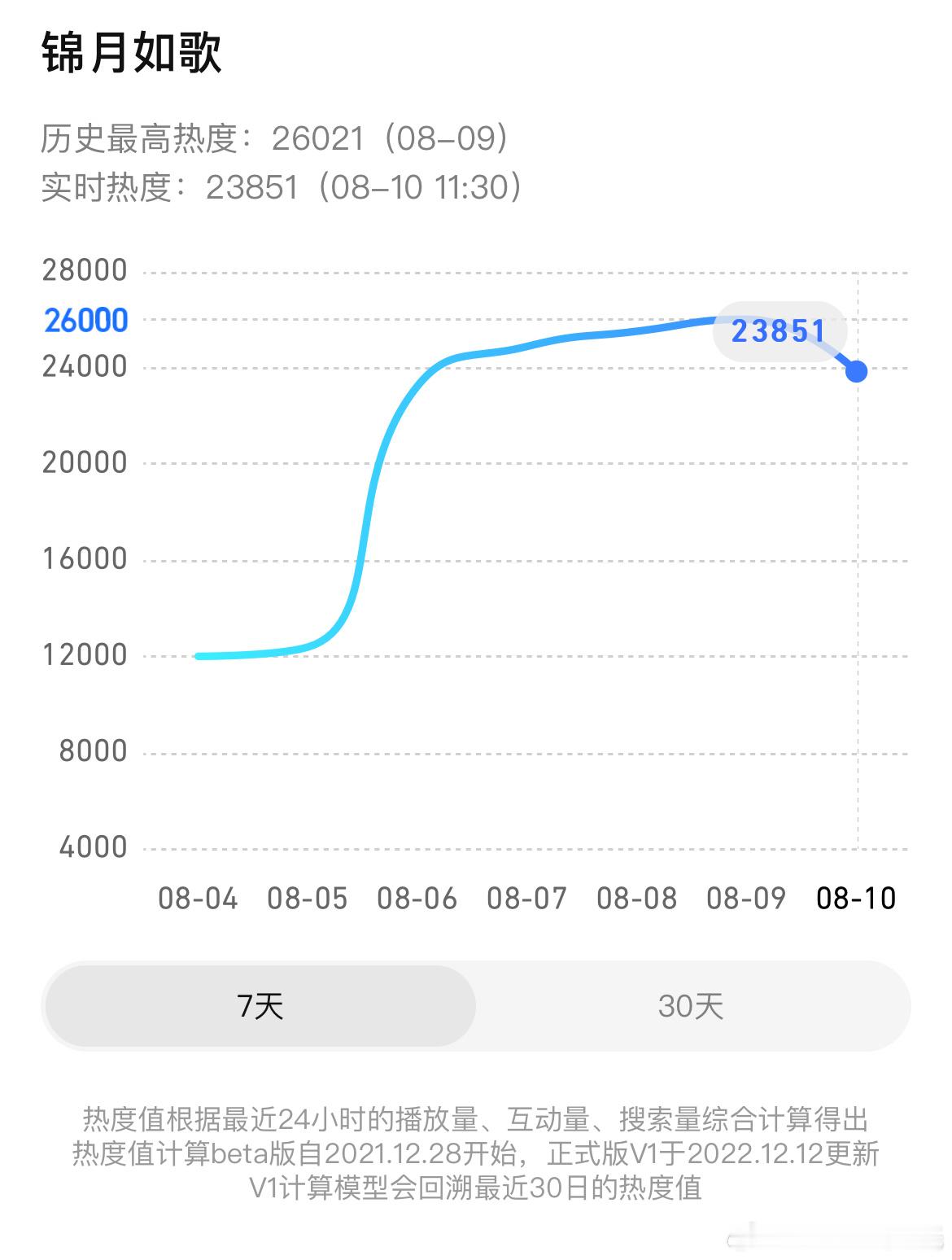 周也、丞磊锦月如歌 热度破26000，进入爱看俱乐部，开播第④天。预计日增播放量