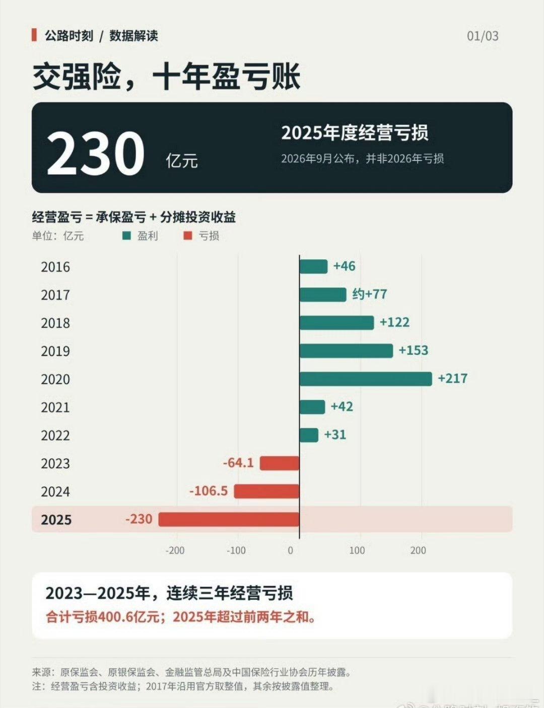 交强险经营亏损两百多亿车多了之后，好像已经连续两年买车只买交强险了，不过弊端也很