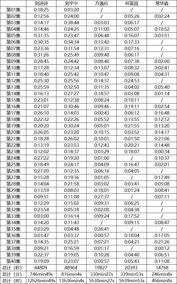 #一念关山角色戏份时长##一念关山主演40集戏份时长# 喜欢任如意[锦鲤附体] 