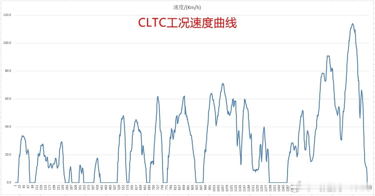 cltc真的偏心电车吗 👉🏻先说事实，CLTC工况的数据采集是2015年启动